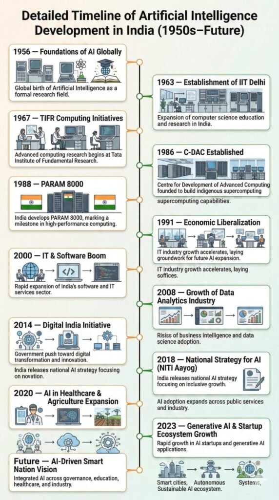 Detailed infographic timeline showing key milestone years in the development of artificial intelligence in India from 1956 to 2023 and beyond.