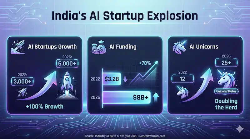 Futuristic infographic dashboard titled "India's AI Startup Explosion," illustrating growth from 2022 to 2026: AI Startups (3,000+ to 6,000+), AI Funding ($3.2B to $8B+), and AI Unicorns (12 to 25+), using rocket and upward arrow visuals.