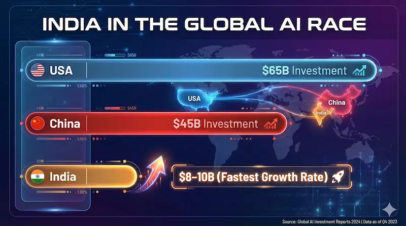 Global AI Race infographic comparing investments: USA ($65B), China ($45B), and India ($8–10B). It highlights India as having the "Fastest Growth Rate" with a rocket icon against a geopolitical world map background.