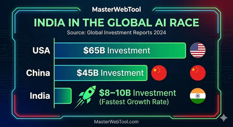 Infographic comparing AI investment: USA at $65B, China at $45B, and India at $8-10B with the fastest growth rate globally as of 2026.